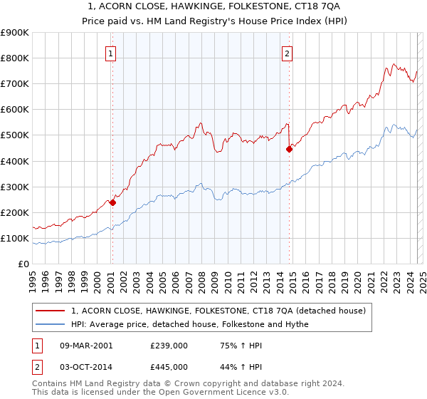 1, ACORN CLOSE, HAWKINGE, FOLKESTONE, CT18 7QA: Price paid vs HM Land Registry's House Price Index