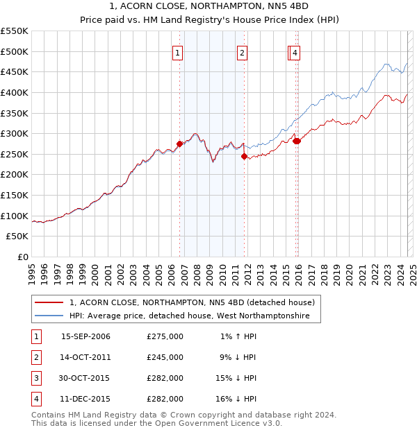 1, ACORN CLOSE, NORTHAMPTON, NN5 4BD: Price paid vs HM Land Registry's House Price Index