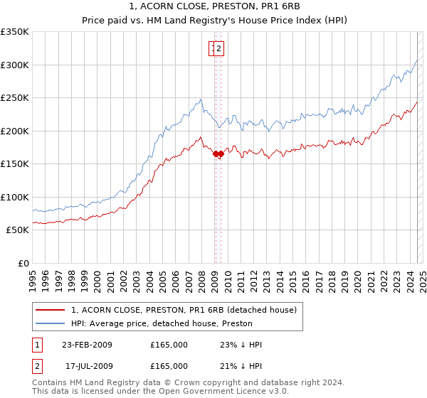 1, ACORN CLOSE, PRESTON, PR1 6RB: Price paid vs HM Land Registry's House Price Index