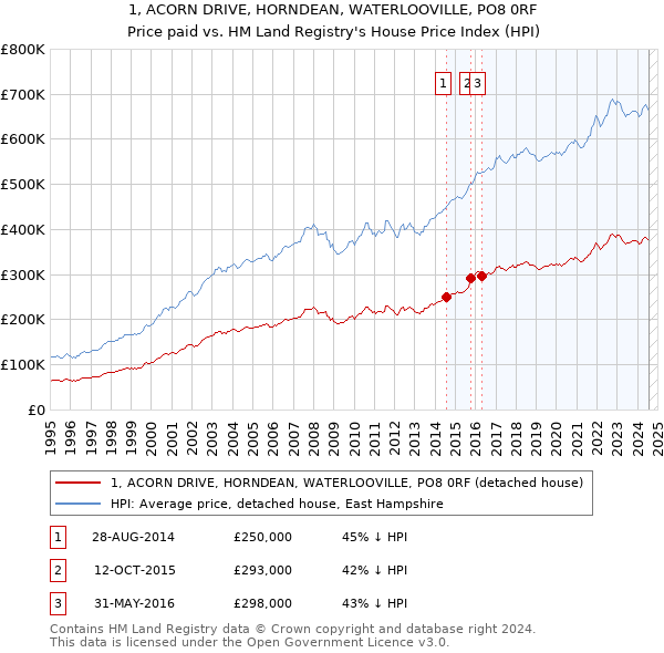 1, ACORN DRIVE, HORNDEAN, WATERLOOVILLE, PO8 0RF: Price paid vs HM Land Registry's House Price Index