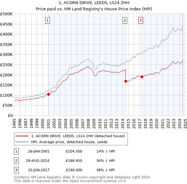 1, ACORN DRIVE, LEEDS, LS14 2HH: Price paid vs HM Land Registry's House Price Index