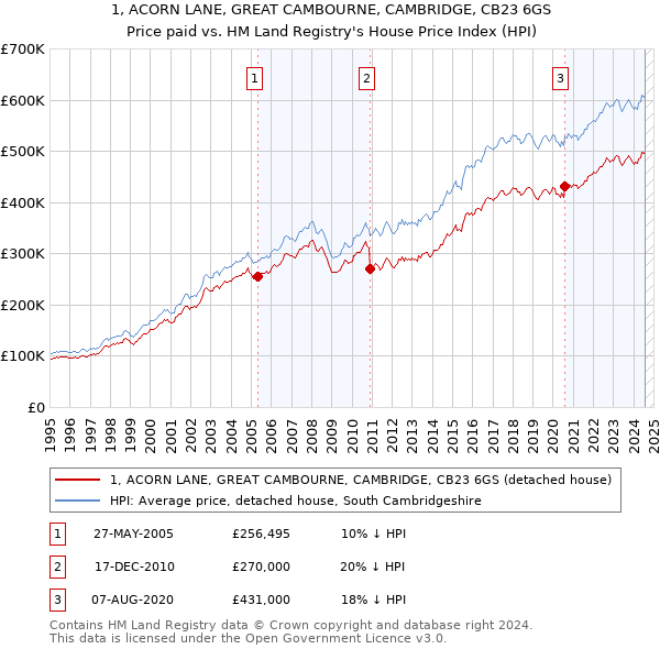 1, ACORN LANE, GREAT CAMBOURNE, CAMBRIDGE, CB23 6GS: Price paid vs HM Land Registry's House Price Index