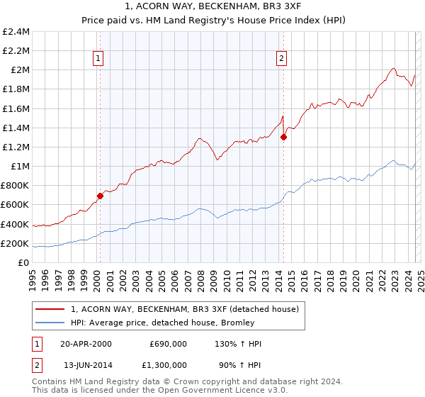 1, ACORN WAY, BECKENHAM, BR3 3XF: Price paid vs HM Land Registry's House Price Index