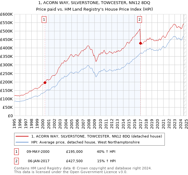 1, ACORN WAY, SILVERSTONE, TOWCESTER, NN12 8DQ: Price paid vs HM Land Registry's House Price Index