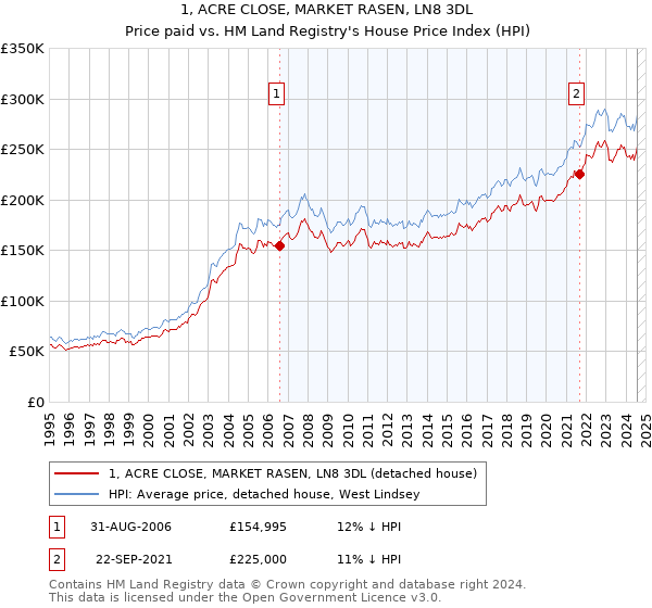 1, ACRE CLOSE, MARKET RASEN, LN8 3DL: Price paid vs HM Land Registry's House Price Index