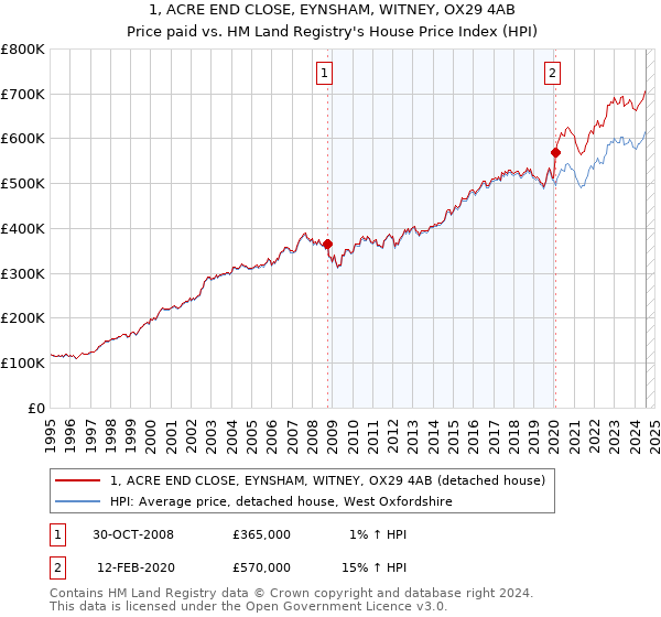 1, ACRE END CLOSE, EYNSHAM, WITNEY, OX29 4AB: Price paid vs HM Land Registry's House Price Index