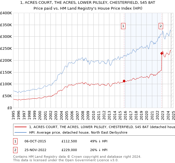 1, ACRES COURT, THE ACRES, LOWER PILSLEY, CHESTERFIELD, S45 8AT: Price paid vs HM Land Registry's House Price Index