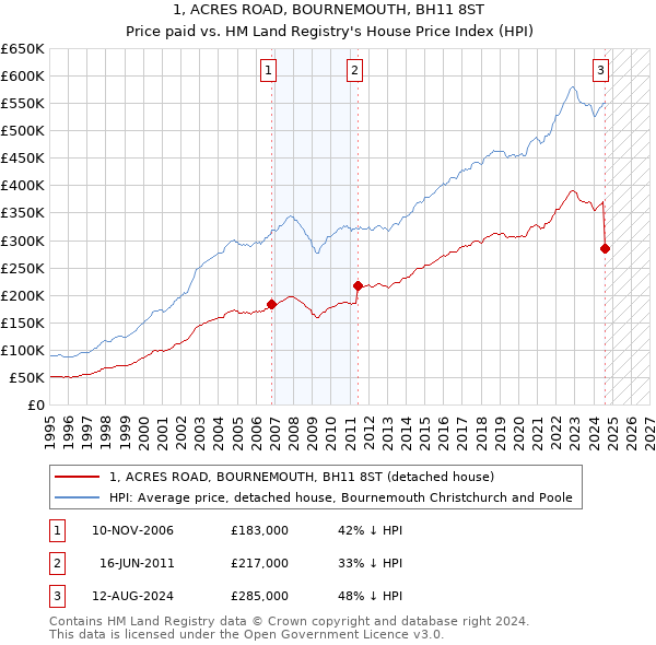 1, ACRES ROAD, BOURNEMOUTH, BH11 8ST: Price paid vs HM Land Registry's House Price Index