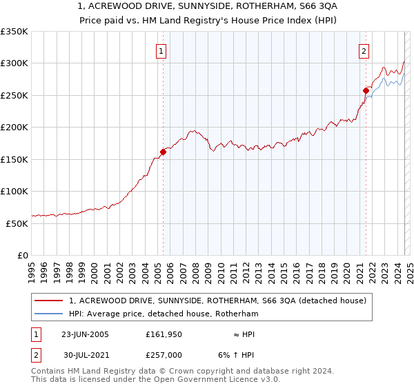 1, ACREWOOD DRIVE, SUNNYSIDE, ROTHERHAM, S66 3QA: Price paid vs HM Land Registry's House Price Index