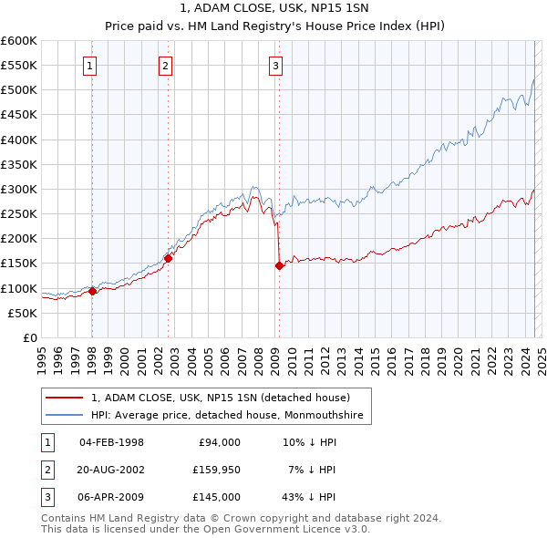 1, ADAM CLOSE, USK, NP15 1SN: Price paid vs HM Land Registry's House Price Index