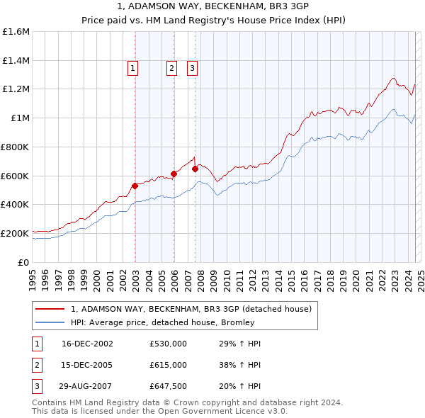 1, ADAMSON WAY, BECKENHAM, BR3 3GP: Price paid vs HM Land Registry's House Price Index