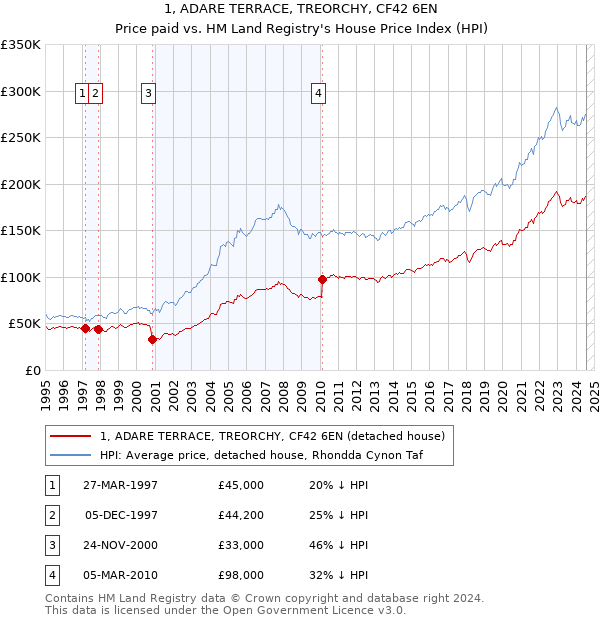 1, ADARE TERRACE, TREORCHY, CF42 6EN: Price paid vs HM Land Registry's House Price Index