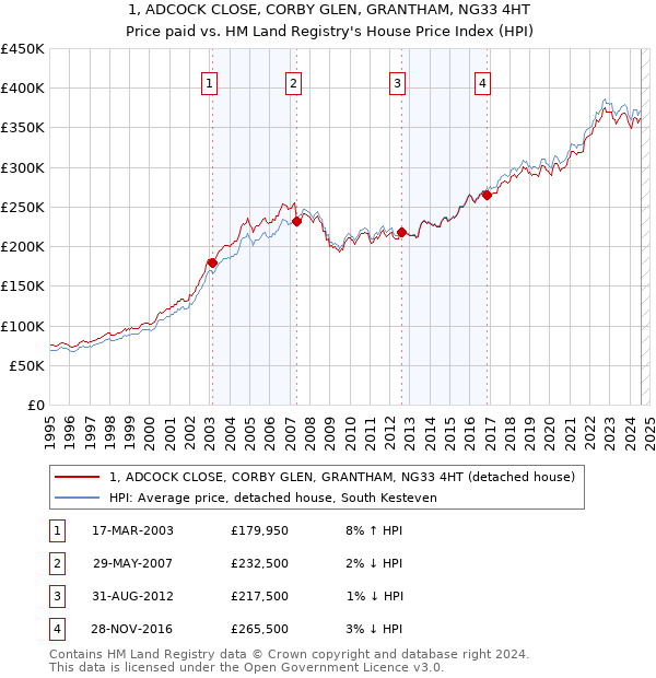 1, ADCOCK CLOSE, CORBY GLEN, GRANTHAM, NG33 4HT: Price paid vs HM Land Registry's House Price Index