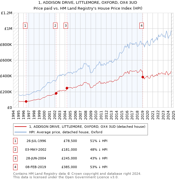 1, ADDISON DRIVE, LITTLEMORE, OXFORD, OX4 3UD: Price paid vs HM Land Registry's House Price Index