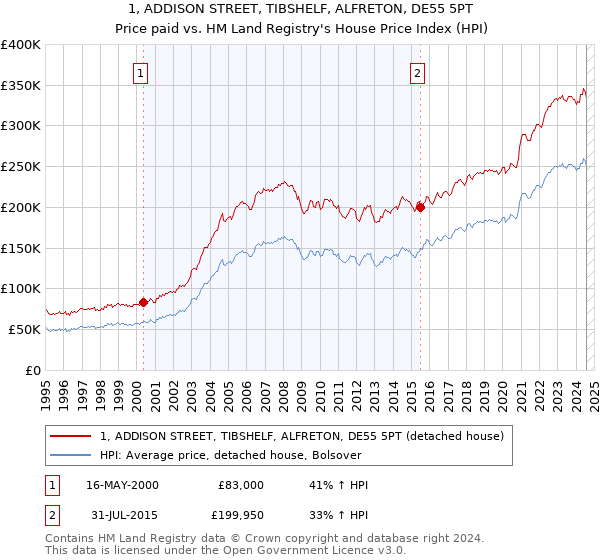 1, ADDISON STREET, TIBSHELF, ALFRETON, DE55 5PT: Price paid vs HM Land Registry's House Price Index