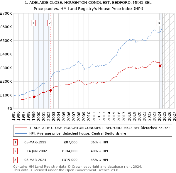 1, ADELAIDE CLOSE, HOUGHTON CONQUEST, BEDFORD, MK45 3EL: Price paid vs HM Land Registry's House Price Index