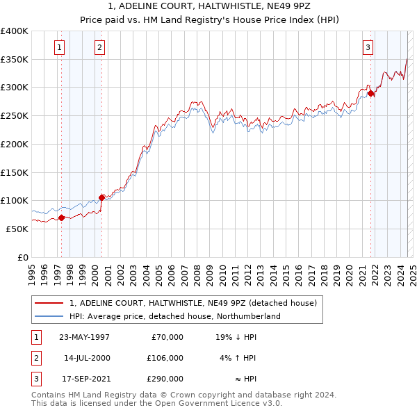 1, ADELINE COURT, HALTWHISTLE, NE49 9PZ: Price paid vs HM Land Registry's House Price Index