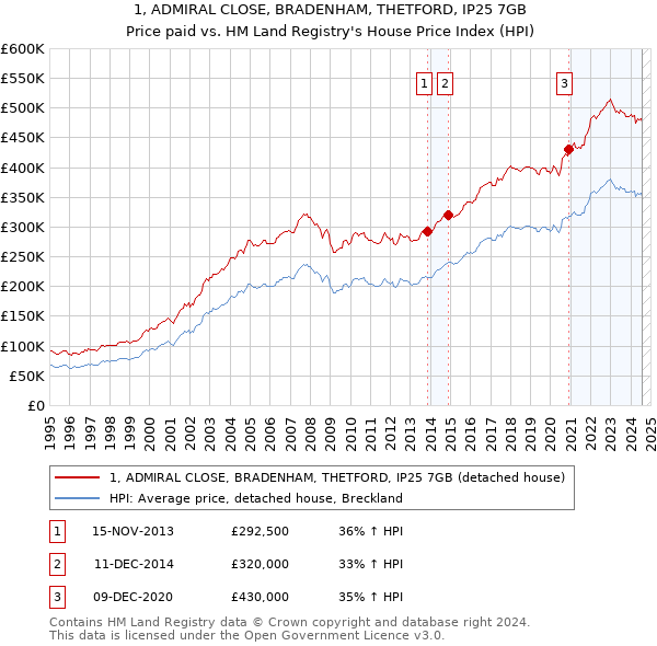 1, ADMIRAL CLOSE, BRADENHAM, THETFORD, IP25 7GB: Price paid vs HM Land Registry's House Price Index