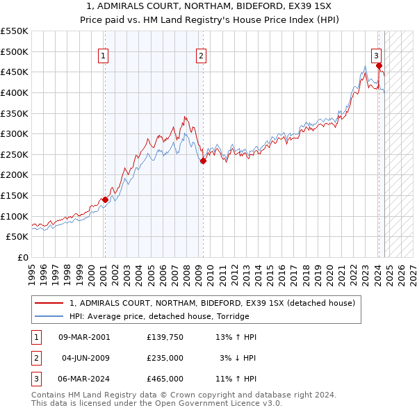 1, ADMIRALS COURT, NORTHAM, BIDEFORD, EX39 1SX: Price paid vs HM Land Registry's House Price Index