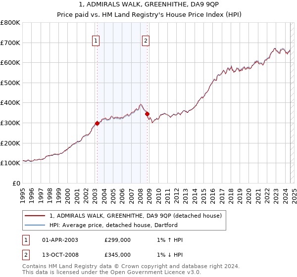 1, ADMIRALS WALK, GREENHITHE, DA9 9QP: Price paid vs HM Land Registry's House Price Index