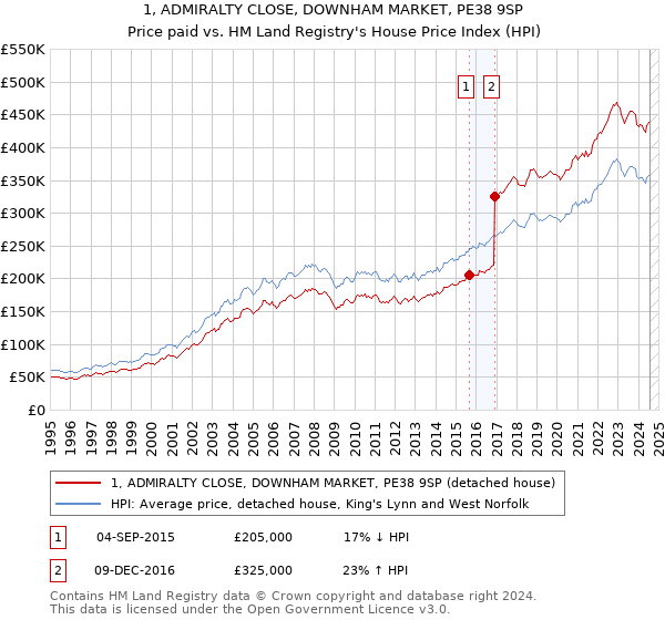 1, ADMIRALTY CLOSE, DOWNHAM MARKET, PE38 9SP: Price paid vs HM Land Registry's House Price Index