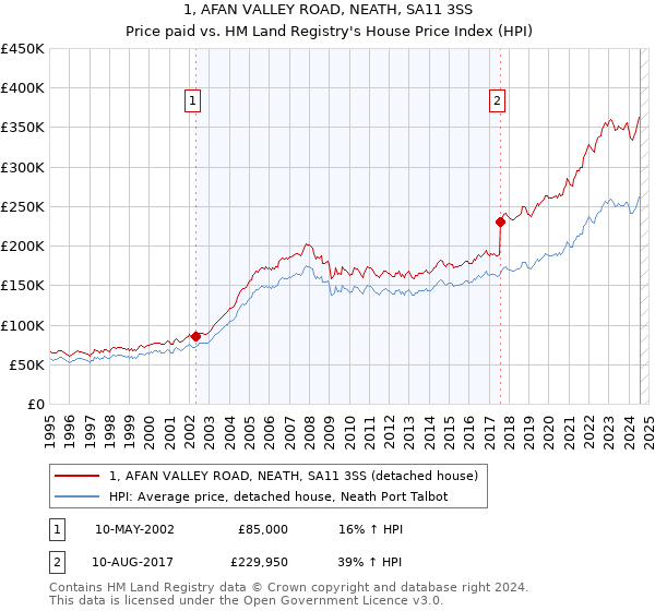 1, AFAN VALLEY ROAD, NEATH, SA11 3SS: Price paid vs HM Land Registry's House Price Index