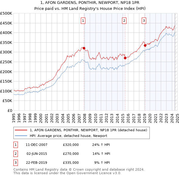 1, AFON GARDENS, PONTHIR, NEWPORT, NP18 1PR: Price paid vs HM Land Registry's House Price Index