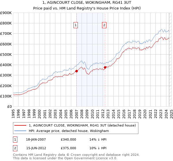 1, AGINCOURT CLOSE, WOKINGHAM, RG41 3UT: Price paid vs HM Land Registry's House Price Index