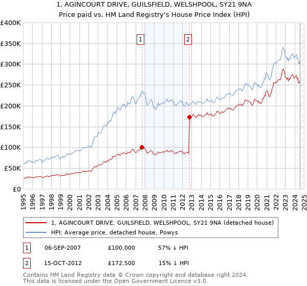 1, AGINCOURT DRIVE, GUILSFIELD, WELSHPOOL, SY21 9NA: Price paid vs HM Land Registry's House Price Index