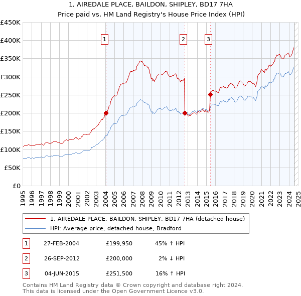 1, AIREDALE PLACE, BAILDON, SHIPLEY, BD17 7HA: Price paid vs HM Land Registry's House Price Index