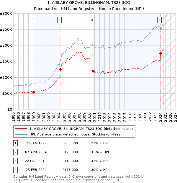 1, AISLABY GROVE, BILLINGHAM, TS23 3QQ: Price paid vs HM Land Registry's House Price Index