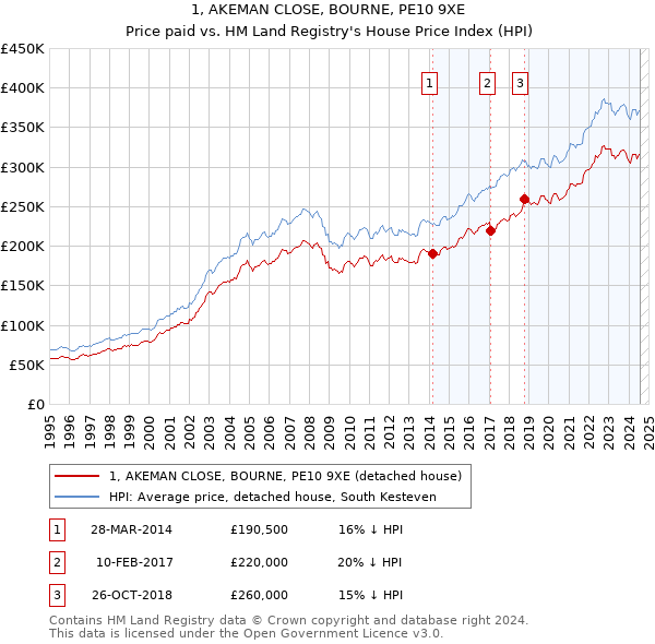 1, AKEMAN CLOSE, BOURNE, PE10 9XE: Price paid vs HM Land Registry's House Price Index