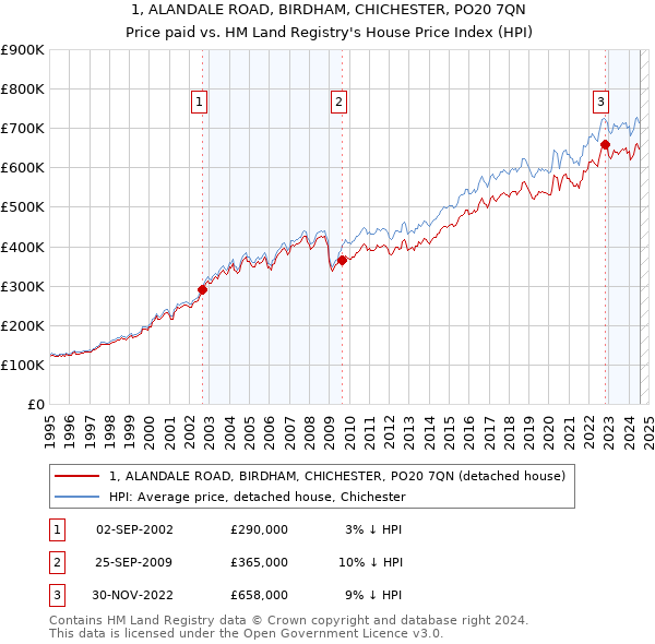 1, ALANDALE ROAD, BIRDHAM, CHICHESTER, PO20 7QN: Price paid vs HM Land Registry's House Price Index