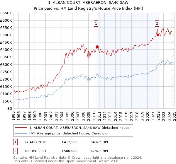 1, ALBAN COURT, ABERAERON, SA46 0AW: Price paid vs HM Land Registry's House Price Index