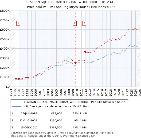 1, ALBAN SQUARE, MARTLESHAM, WOODBRIDGE, IP12 4TB: Price paid vs HM Land Registry's House Price Index