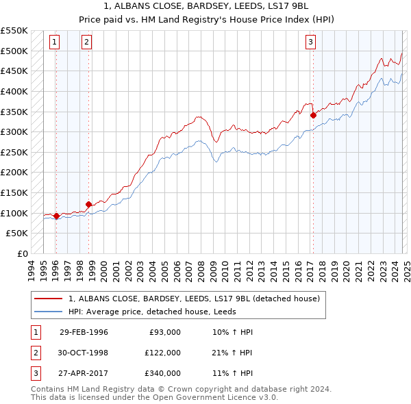 1, ALBANS CLOSE, BARDSEY, LEEDS, LS17 9BL: Price paid vs HM Land Registry's House Price Index