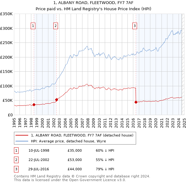 1, ALBANY ROAD, FLEETWOOD, FY7 7AF: Price paid vs HM Land Registry's House Price Index