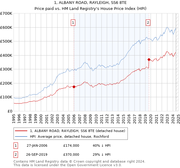 1, ALBANY ROAD, RAYLEIGH, SS6 8TE: Price paid vs HM Land Registry's House Price Index