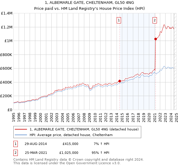 1, ALBEMARLE GATE, CHELTENHAM, GL50 4NG: Price paid vs HM Land Registry's House Price Index