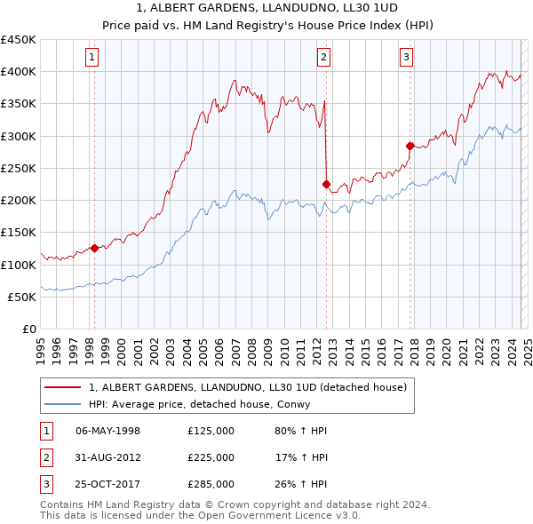 1, ALBERT GARDENS, LLANDUDNO, LL30 1UD: Price paid vs HM Land Registry's House Price Index