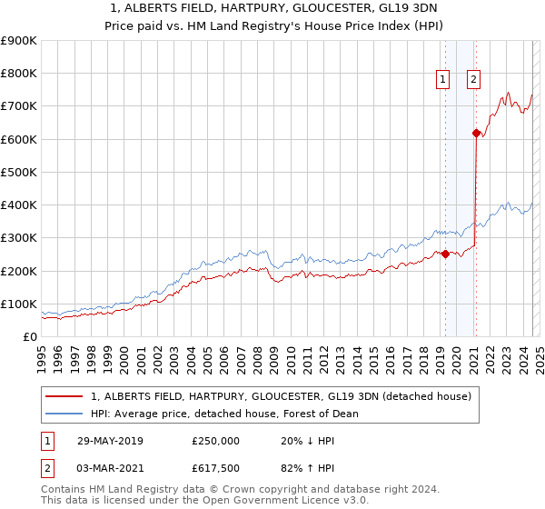 1, ALBERTS FIELD, HARTPURY, GLOUCESTER, GL19 3DN: Price paid vs HM Land Registry's House Price Index