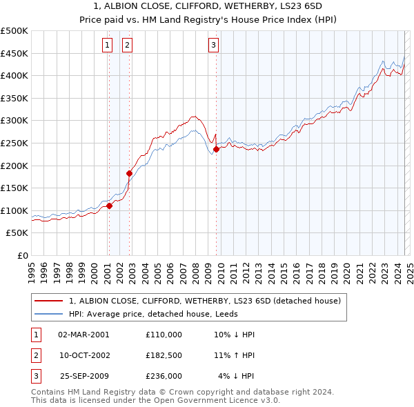 1, ALBION CLOSE, CLIFFORD, WETHERBY, LS23 6SD: Price paid vs HM Land Registry's House Price Index