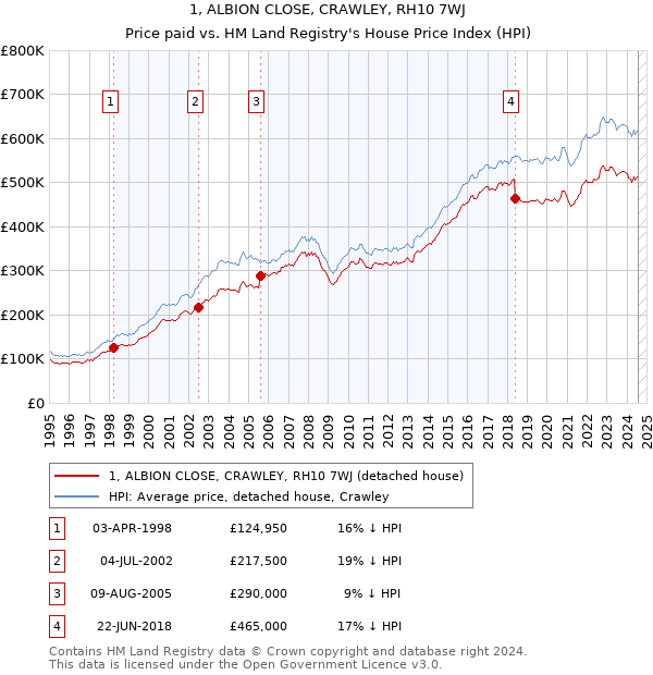 1, ALBION CLOSE, CRAWLEY, RH10 7WJ: Price paid vs HM Land Registry's House Price Index