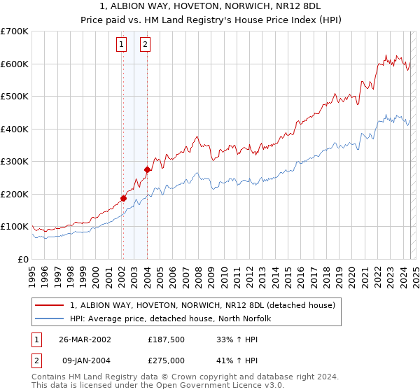 1, ALBION WAY, HOVETON, NORWICH, NR12 8DL: Price paid vs HM Land Registry's House Price Index