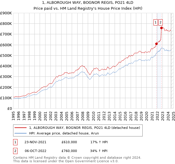 1, ALBOROUGH WAY, BOGNOR REGIS, PO21 4LD: Price paid vs HM Land Registry's House Price Index