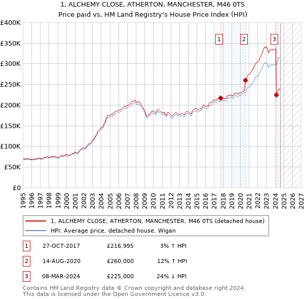 1, ALCHEMY CLOSE, ATHERTON, MANCHESTER, M46 0TS: Price paid vs HM Land Registry's House Price Index