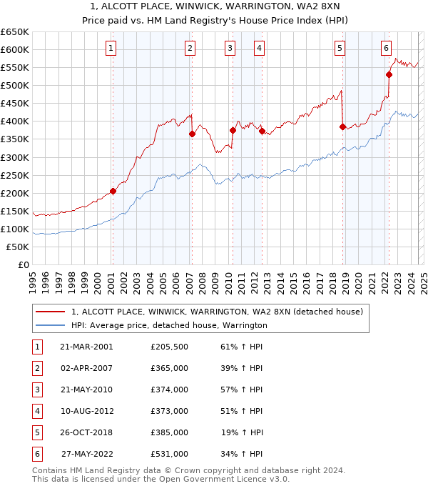 1, ALCOTT PLACE, WINWICK, WARRINGTON, WA2 8XN: Price paid vs HM Land Registry's House Price Index