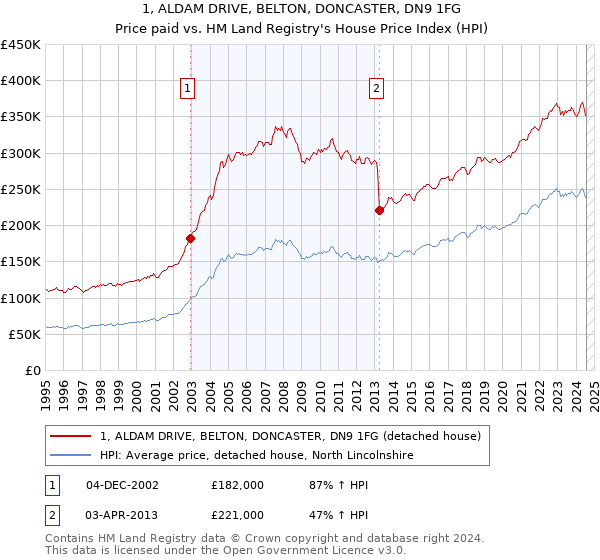 1, ALDAM DRIVE, BELTON, DONCASTER, DN9 1FG: Price paid vs HM Land Registry's House Price Index