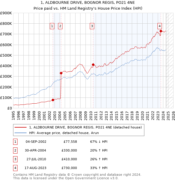 1, ALDBOURNE DRIVE, BOGNOR REGIS, PO21 4NE: Price paid vs HM Land Registry's House Price Index