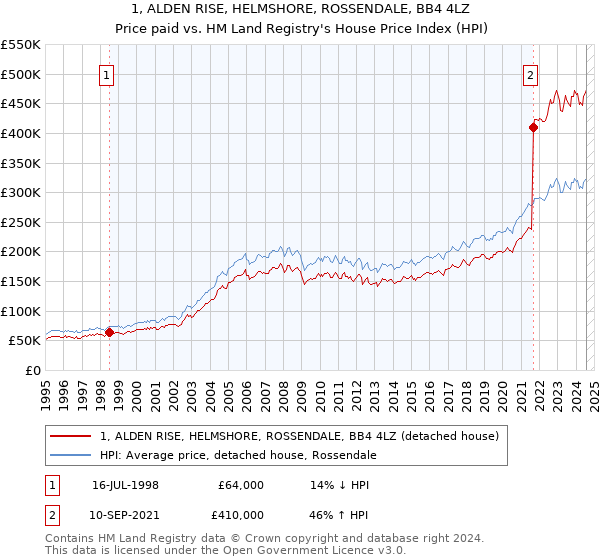 1, ALDEN RISE, HELMSHORE, ROSSENDALE, BB4 4LZ: Price paid vs HM Land Registry's House Price Index